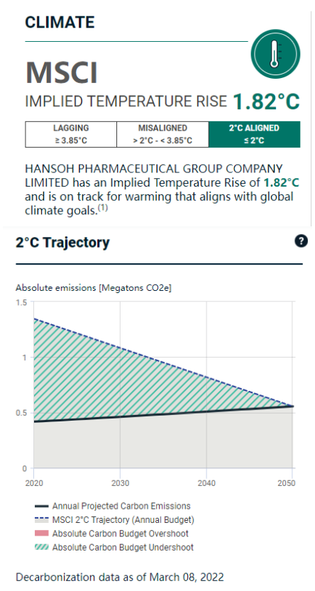 k豆钱包的MSCI潜在温升控制在《巴黎协定》目标之内